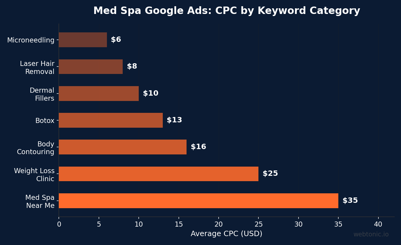 Horizontal bar chart showing med spa Google Ads average CPC by keyword category from microneedling at 6 dollars to med spa near me at 35 dollars