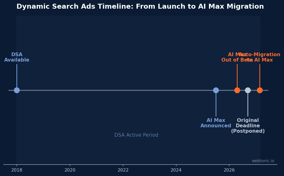 Timeline chart showing dynamic search ads evolution from 2018 launch through AI Max migration in February 2027