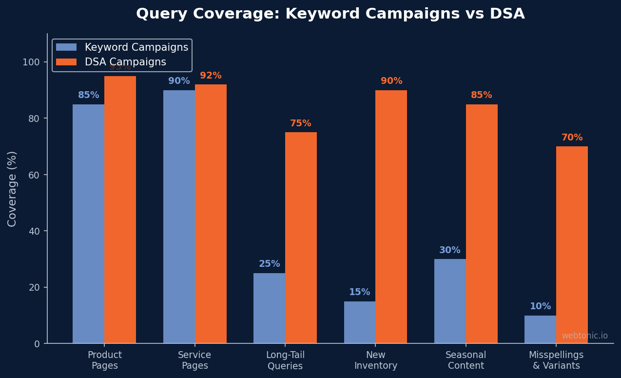 Grouped bar chart comparing query coverage between keyword campaigns and dynamic search ads across six content categories