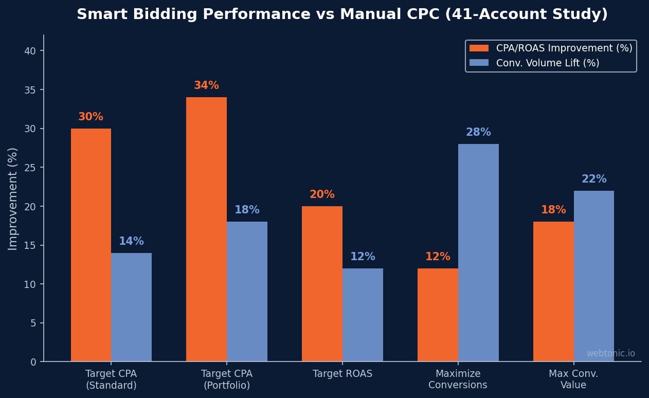 Grouped bar chart comparing smart bidding CPA improvement and conversion volume lift across five automated strategies versus manual CPC