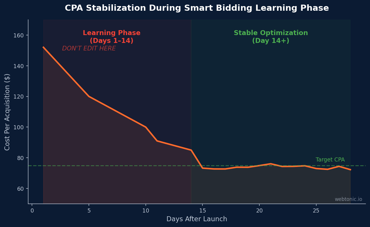 Line chart showing CPA stabilization during the smart bidding learning phase with volatile performance in days one through fourteen and stable optimization after day fourteen