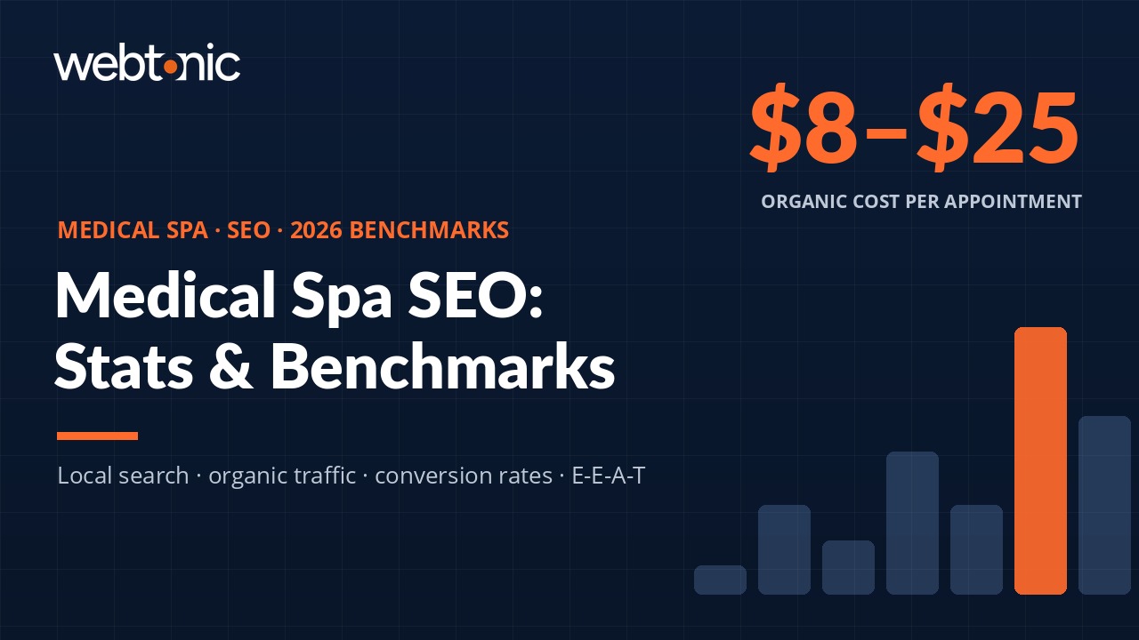 Medical spa SEO statistics benchmarks chart showing organic cost per appointment and conversion rates for 2026
