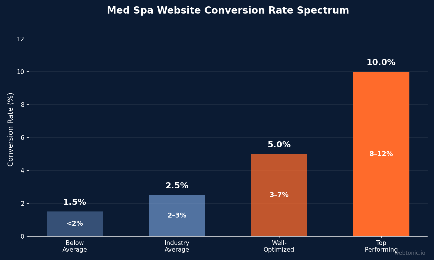 Chart showing med spa website conversion rate benchmarks from 2% industry average to 8-12% top-performing sites