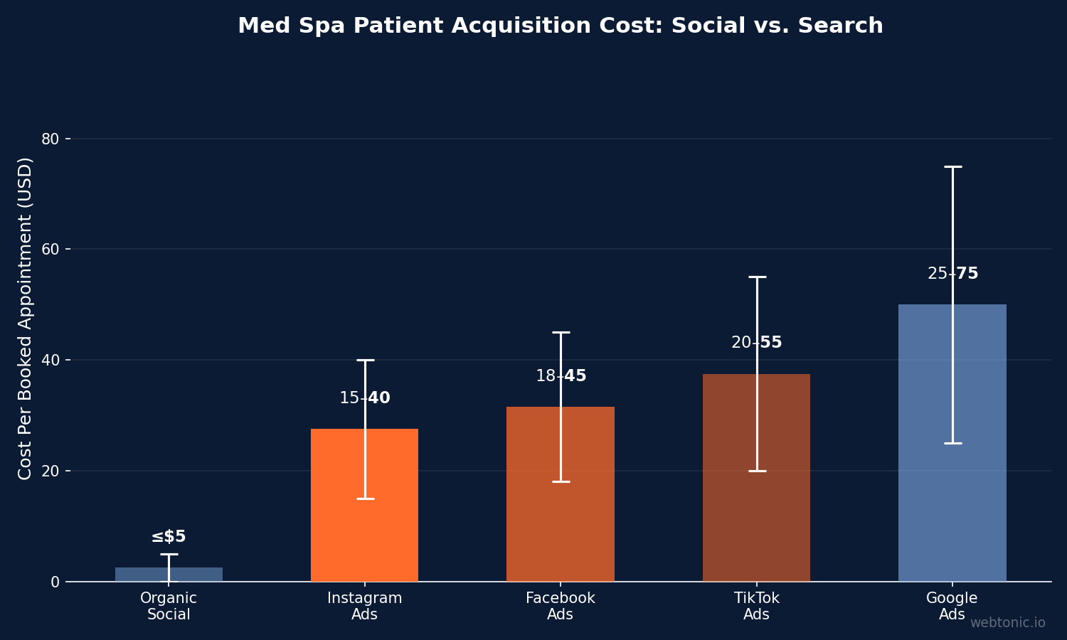 Chart showing med spa social media advertising ROI metrics including Instagram Ads cost per appointment of $15-$40 and 8x ROAS from UGC retargeting campaigns