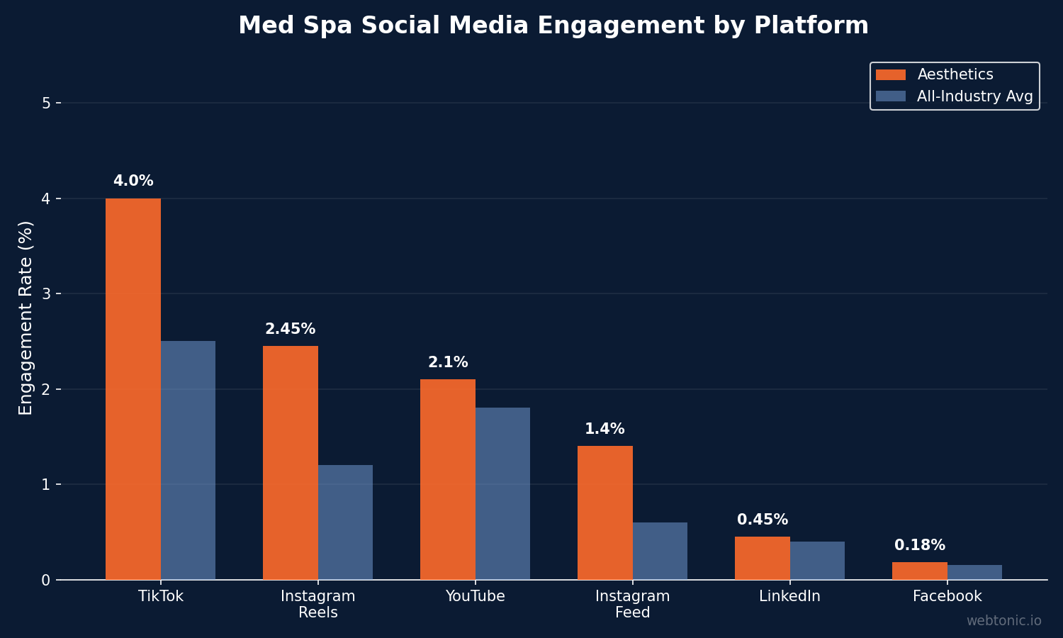 Bar chart comparing social media engagement rates for aesthetics across TikTok at 4.0%, Instagram Reels at 2.5%, Instagram Feed at 1.4%, YouTube at 2.1%, and Facebook at 0.18%
