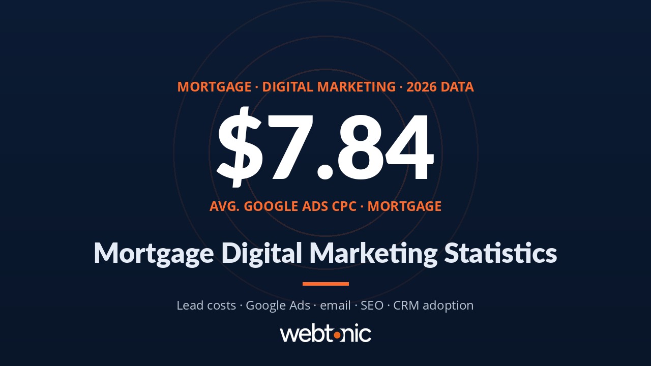 Mortgage digital marketing statistics showing Google Ads CPC of $7.84 and lead generation benchmarks by channel for 2026