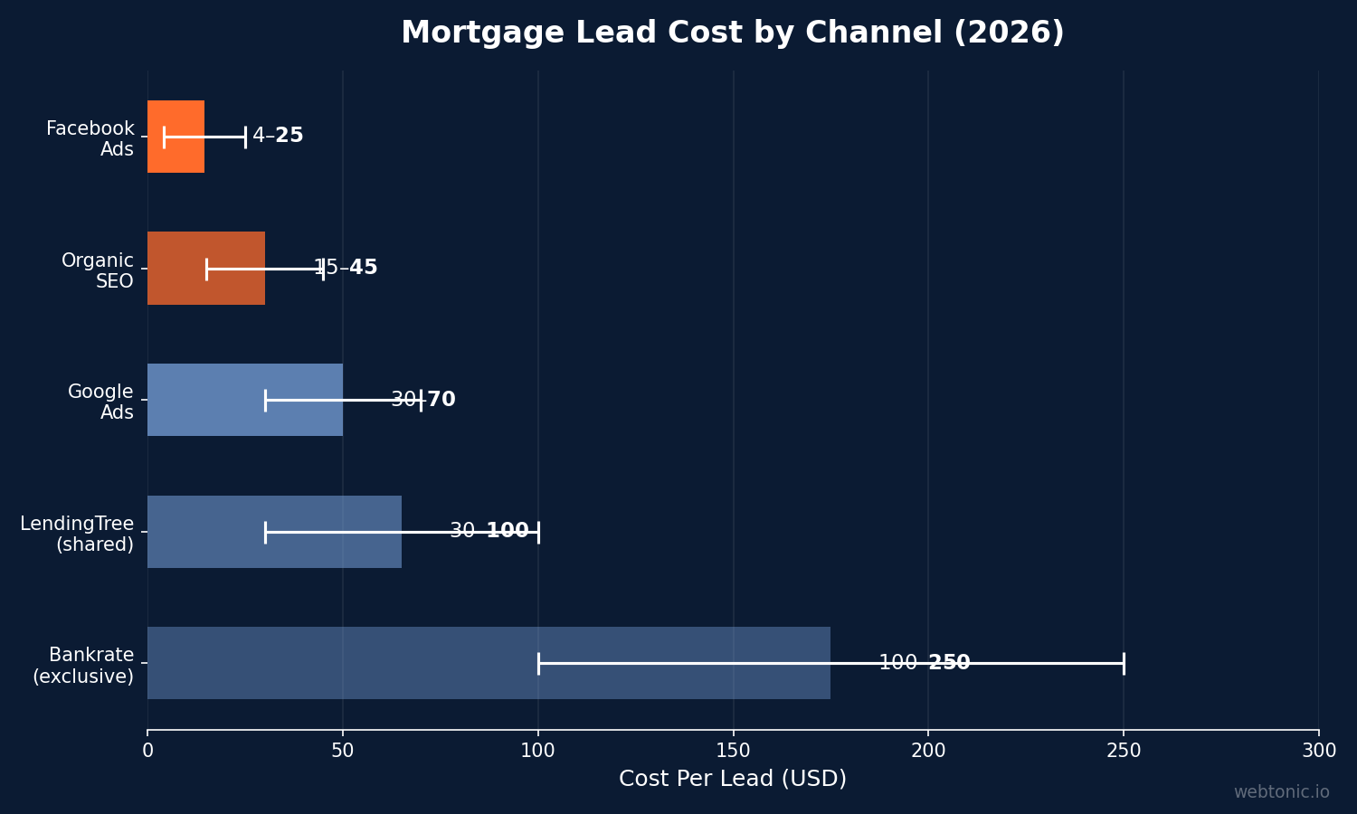 Bar chart showing mortgage lead generation costs by channel with Facebook at $4-$25, Google Ads at $30-$70, LendingTree at $30-$100, and Bankrate at $100-$250+