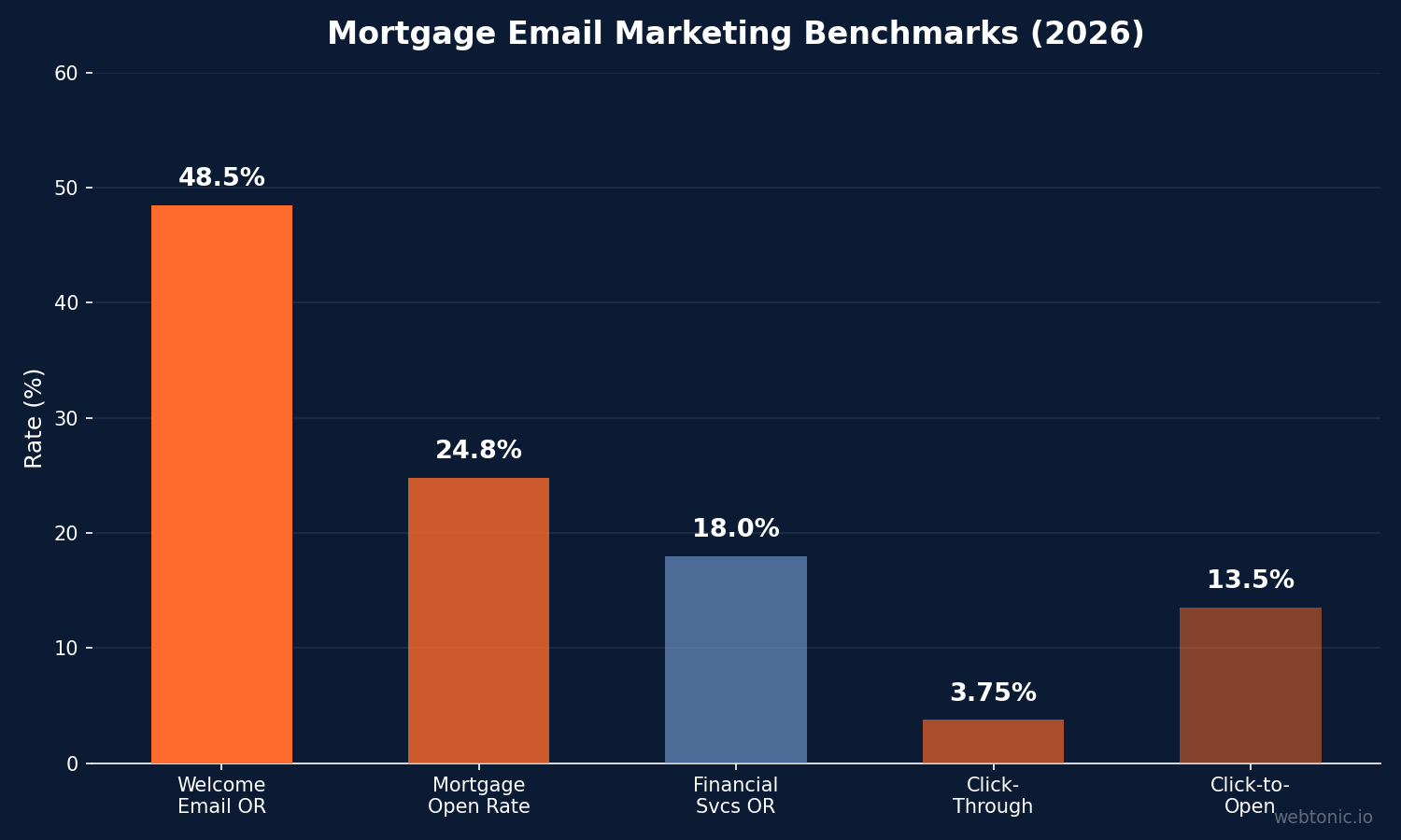 Chart showing mortgage email marketing benchmarks with 24.8% average open rate, 48.5% welcome email open rate, and 2.5-5% click-through rate targets