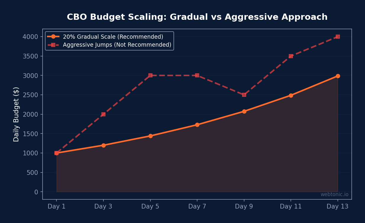 Line chart showing the recommended 20 percent gradual CBO budget scaling approach versus aggressive budget jumps over a two week period