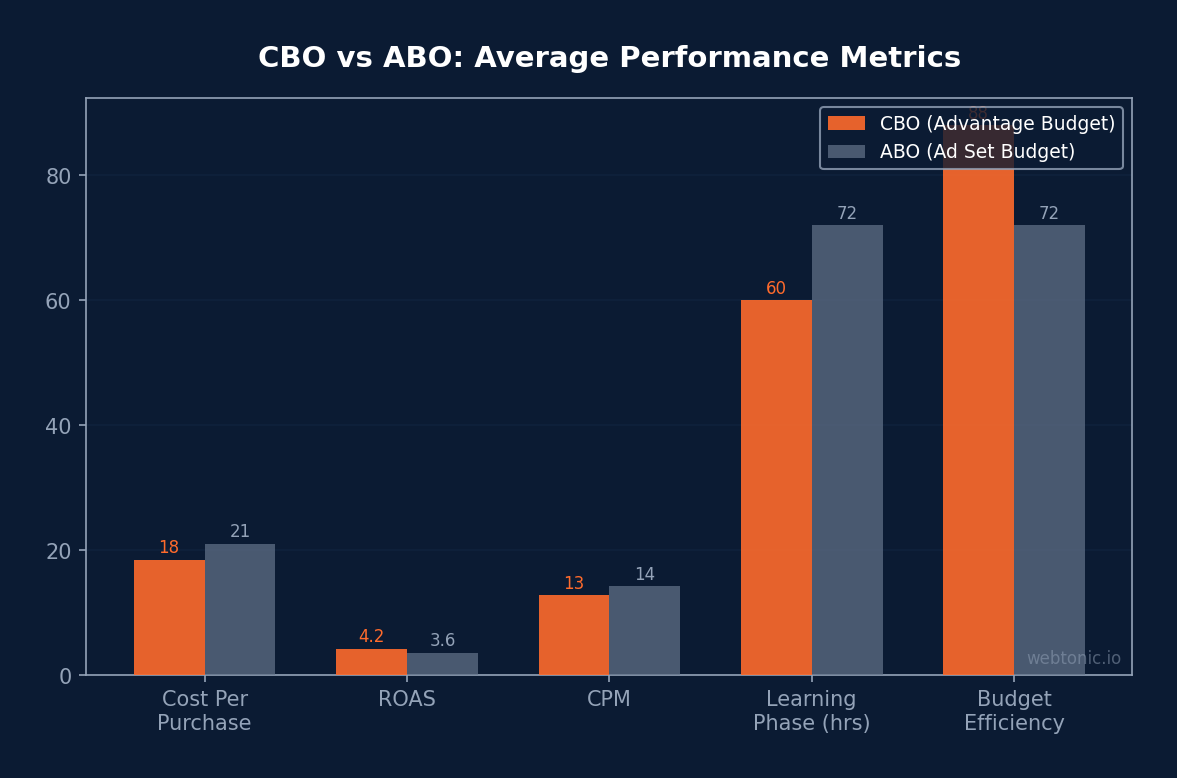 Bar chart comparing CBO versus ABO performance metrics including cost per purchase and ROAS across Meta advertising campaigns