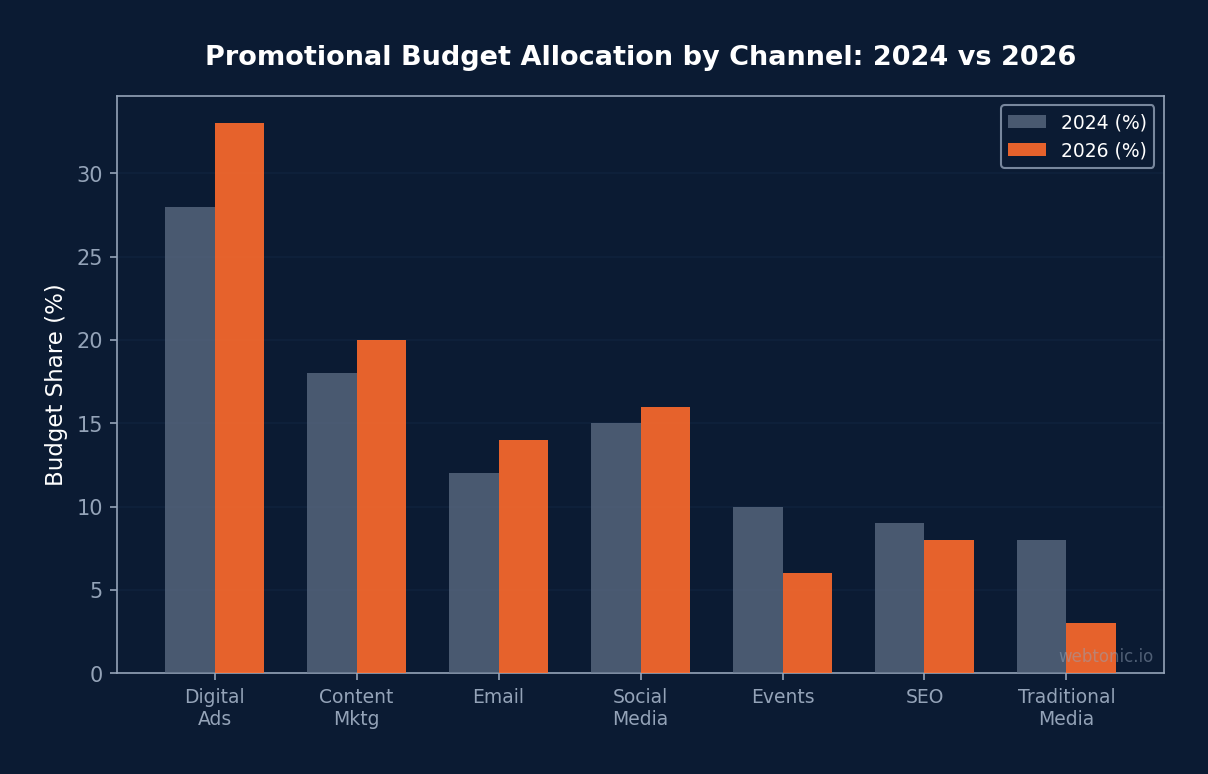 Grouped bar chart showing promotional budget allocation shifts by channel from 2024 to 2026 with digital ads leading at 33 percent