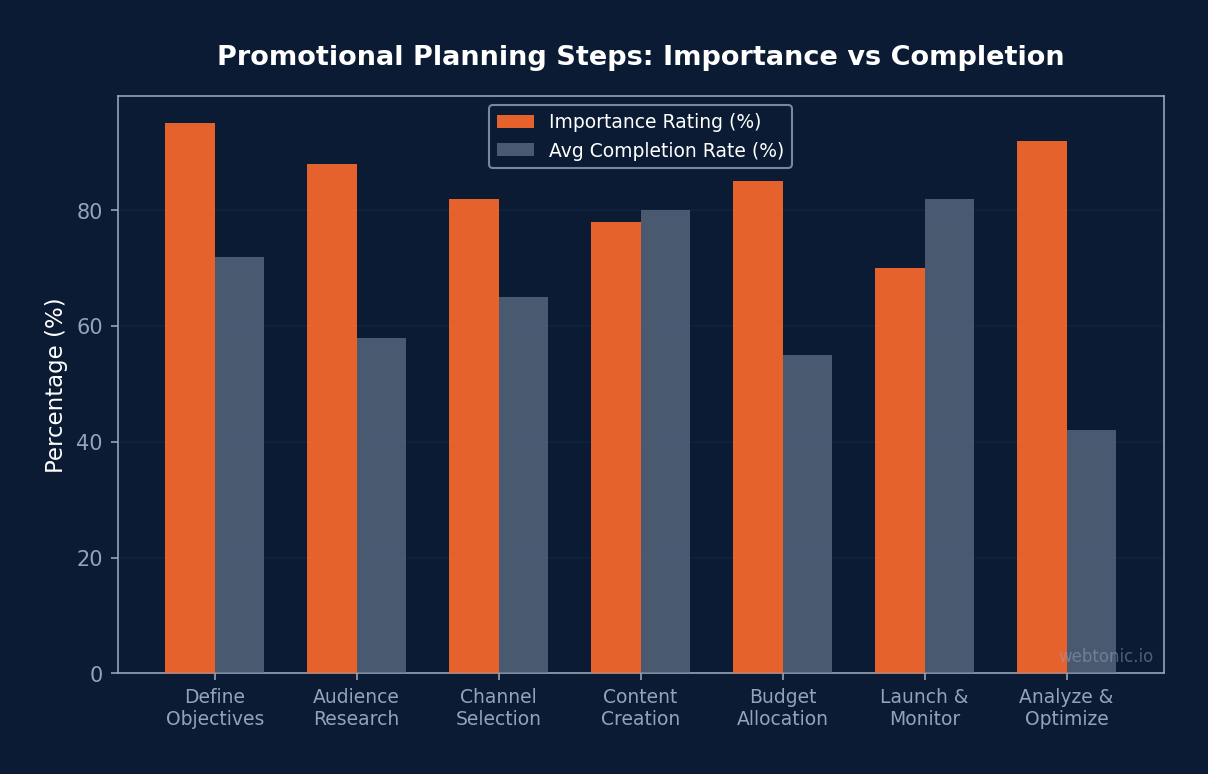 Bar chart comparing importance ratings versus average completion rates for seven promotional planning steps from objectives to post-campaign analysis