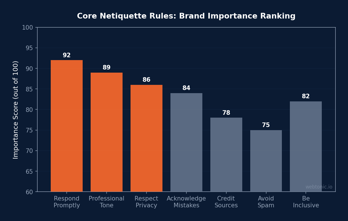 Bar chart ranking seven core netiquette rules by brand importance score with prompt responses and professional tone scoring highest