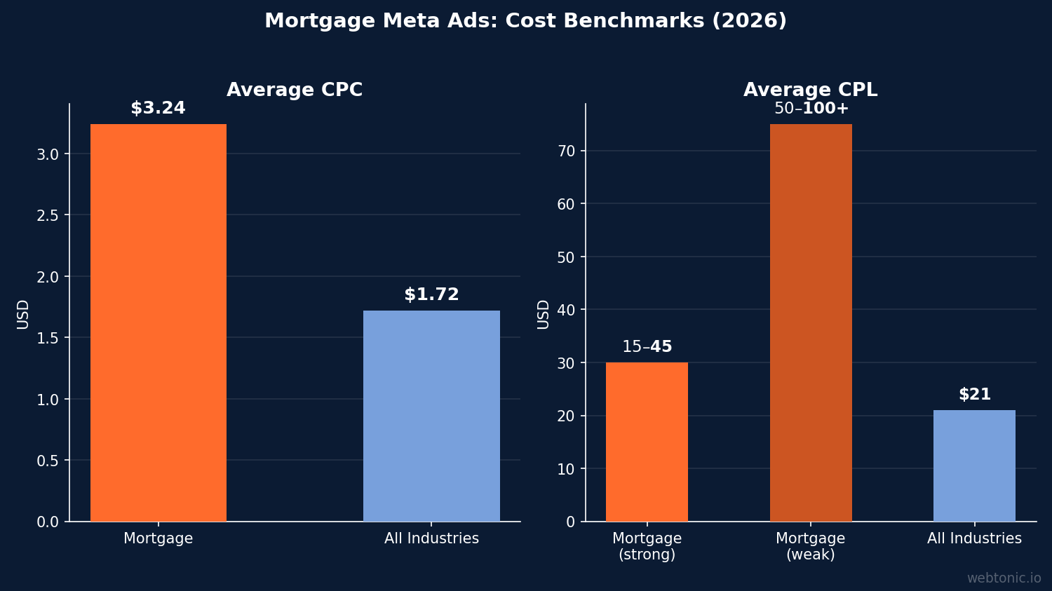 Bar chart comparing mortgage Meta Ads CPC and CPL against all-industry averages in 2026