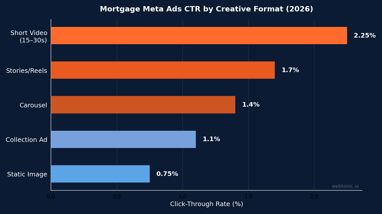 Horizontal bar chart showing mortgage Meta Ads CTR by creative format including video, carousel, stories, and static image in 2026