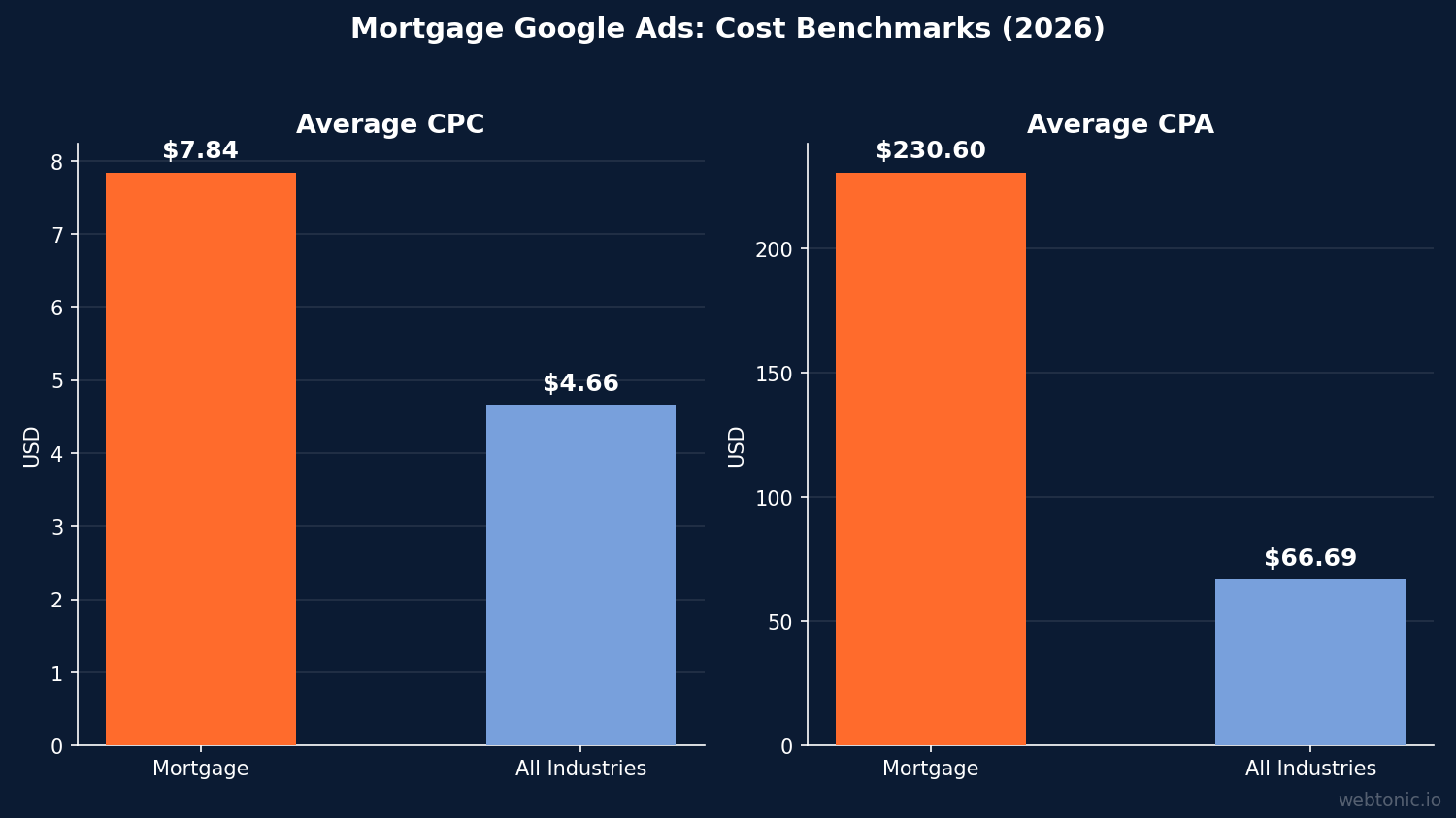 Bar chart comparing mortgage Google Ads CPC and CPA against all-industry averages in 2026