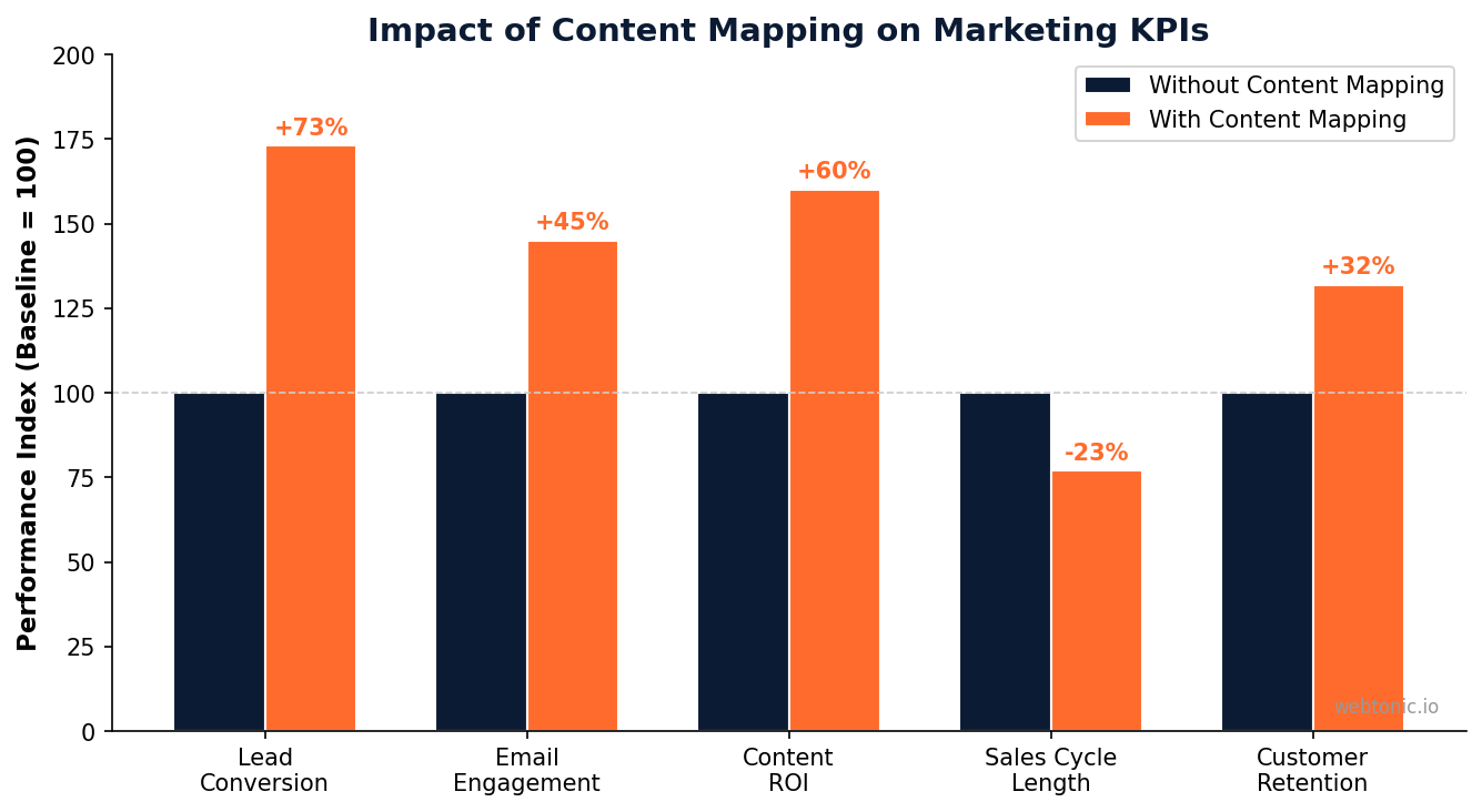 Bar chart showing the impact of content mapping on marketing KPIs including lead conversion email engagement and content ROI