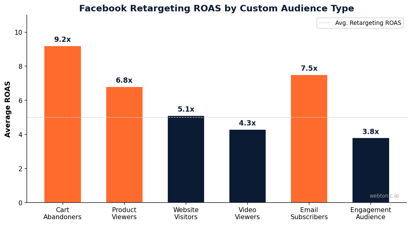 Bar chart showing Facebook retargeting return on ad spend by custom audience type including cart abandoners product viewers and email subscribers