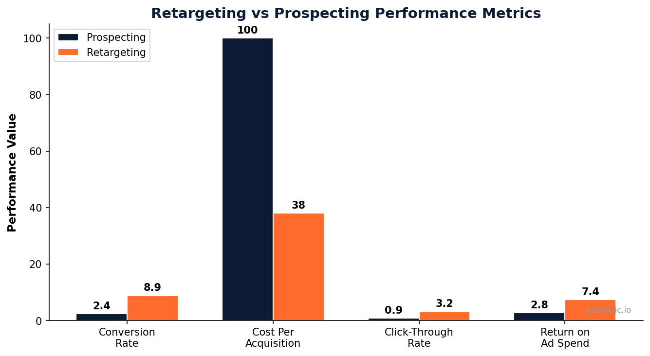 Bar chart comparing retargeting versus prospecting campaign performance metrics showing conversion rate cost per acquisition click-through rate and return on ad spend