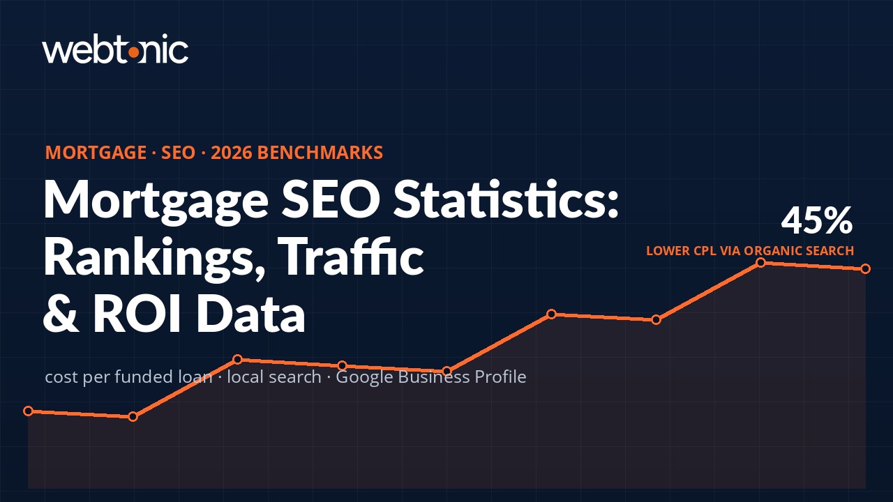 Mortgage SEO Statistics 2026 — trend chart showing organic traffic growth and cost per funded loan benchmarks for mortgage lenders