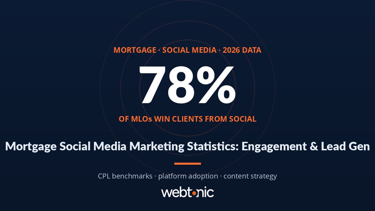 Mortgage Social Media Marketing Statistics 2026 — big stat showing 78 percent of loan officers win clients from social media