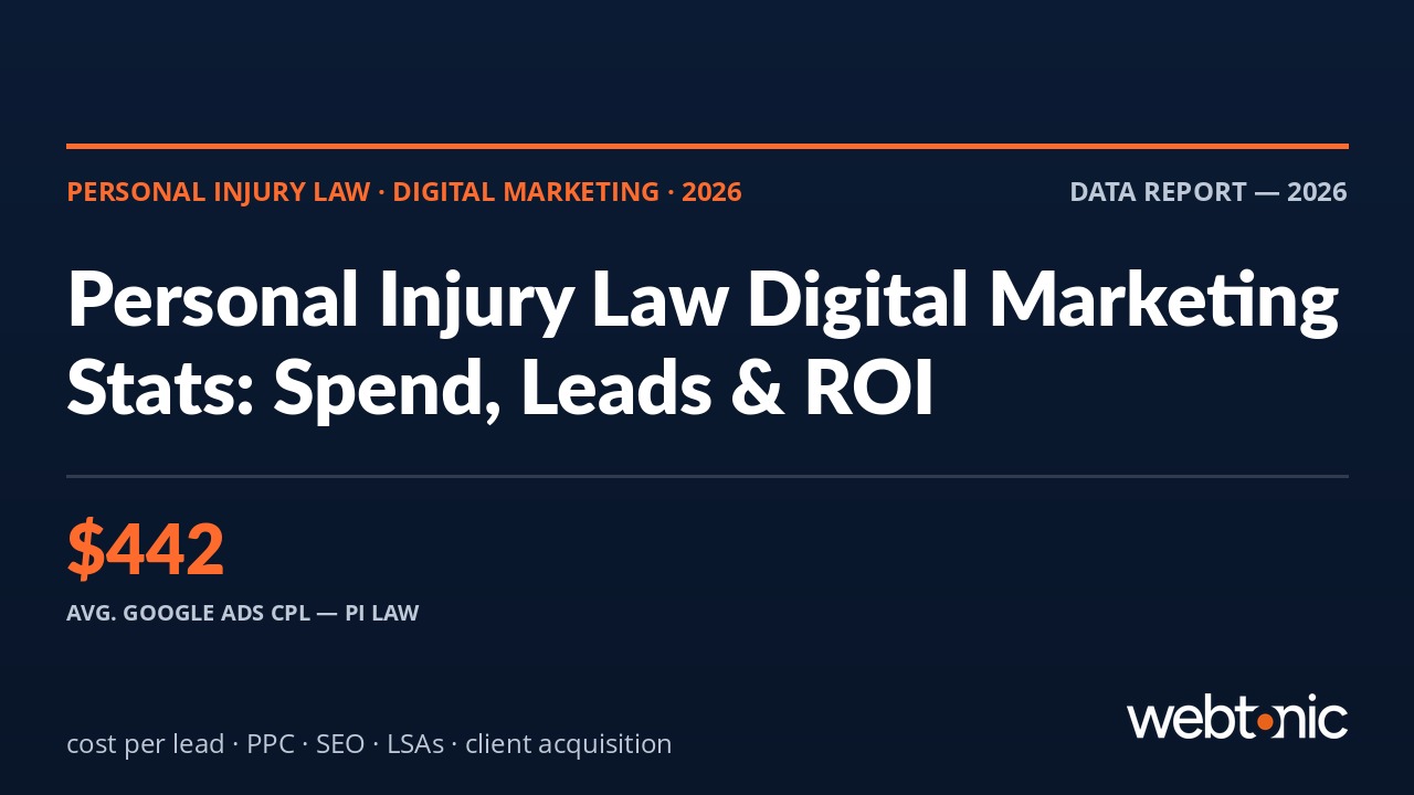 Personal Injury Law Digital Marketing Statistics 2026 — editorial layout showing $442 average Google Ads cost per lead for PI firms