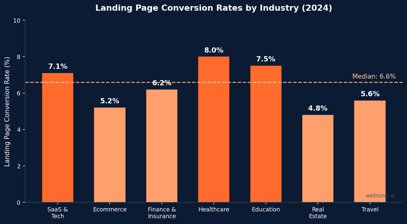 Bar chart comparing landing page conversion rates across seven industries including SaaS ecommerce finance healthcare and education with 6.6 percent median line
