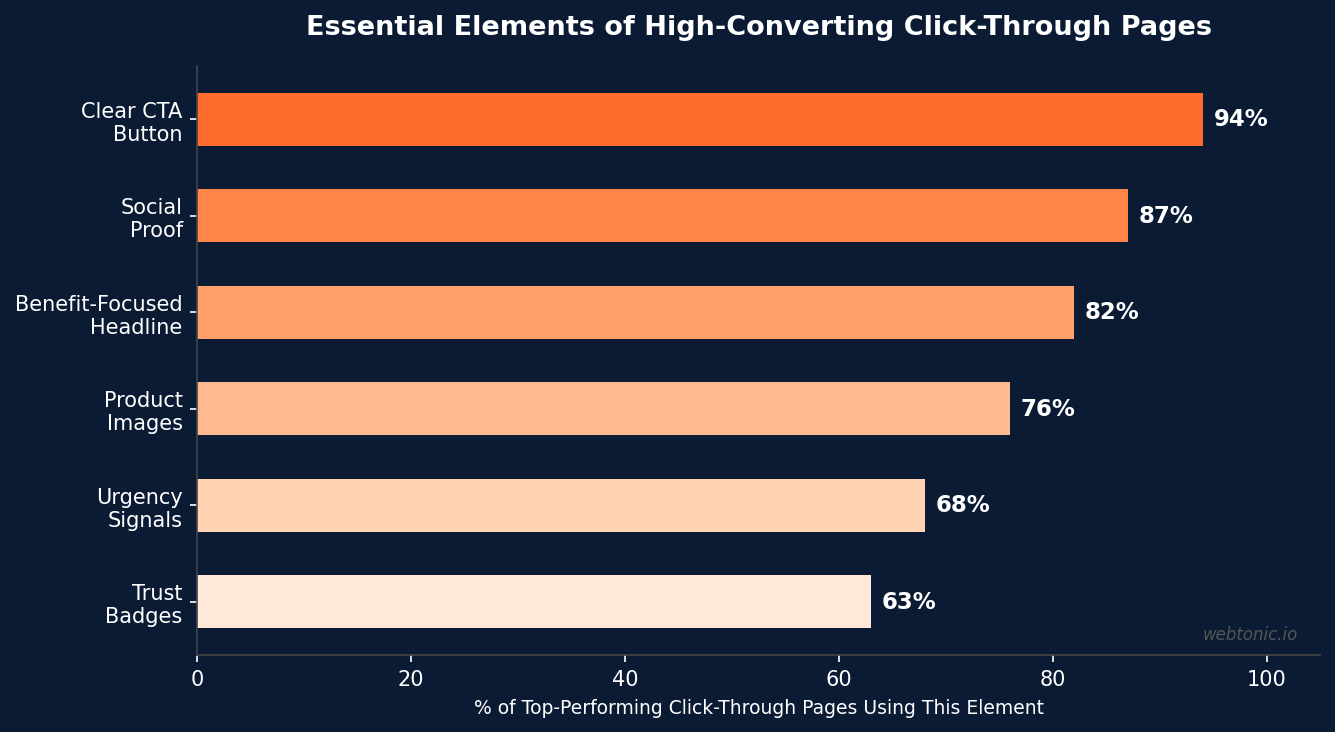 Horizontal bar chart showing essential elements of high-converting click-through pages by percentage including clear CTA button social proof benefit-focused headline product images and urgency signals