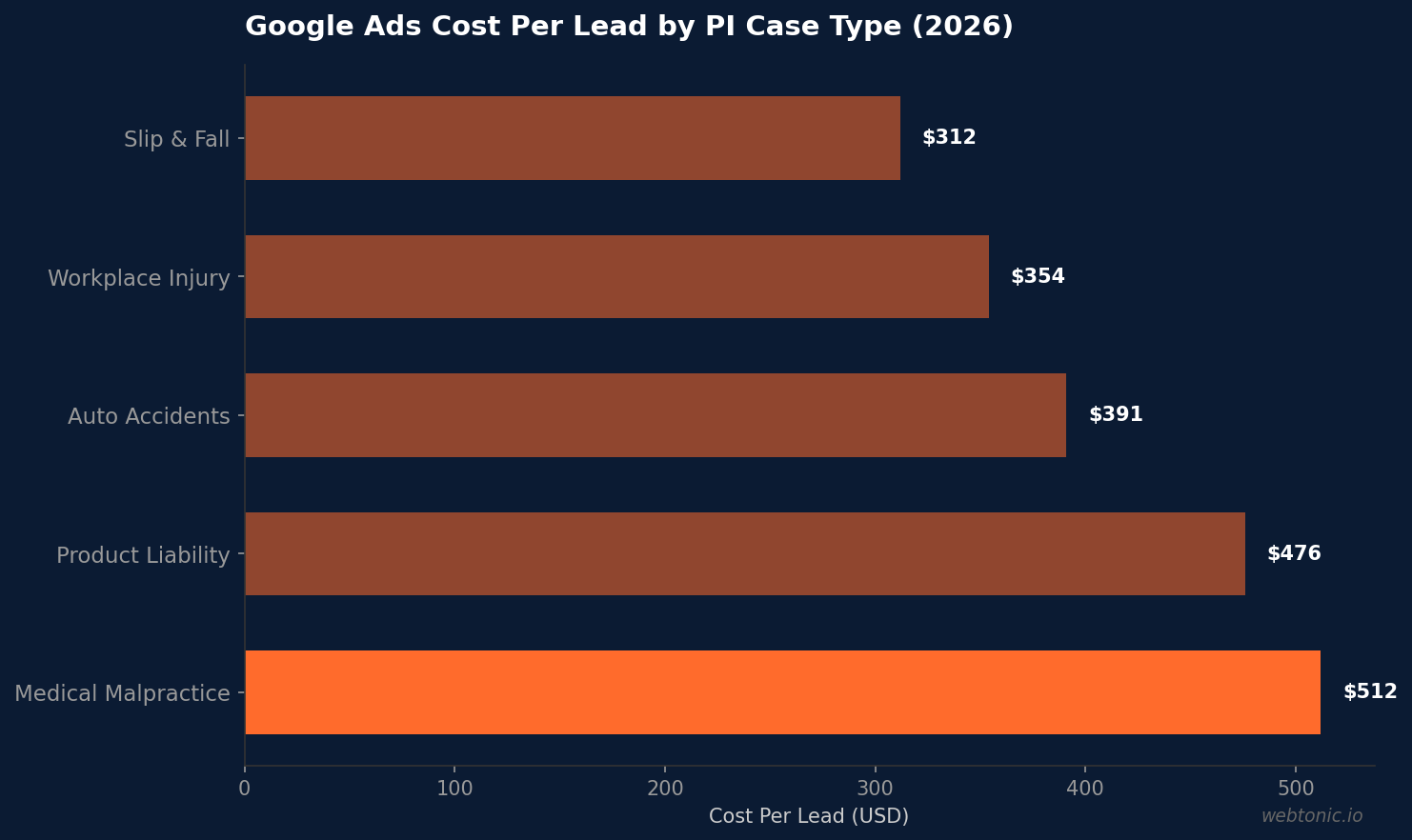 Horizontal bar chart showing Google Ads cost per lead by personal injury case type: slip and fall $312, workplace injury $354, auto accidents $391, product liability $476, medical malpractice $512