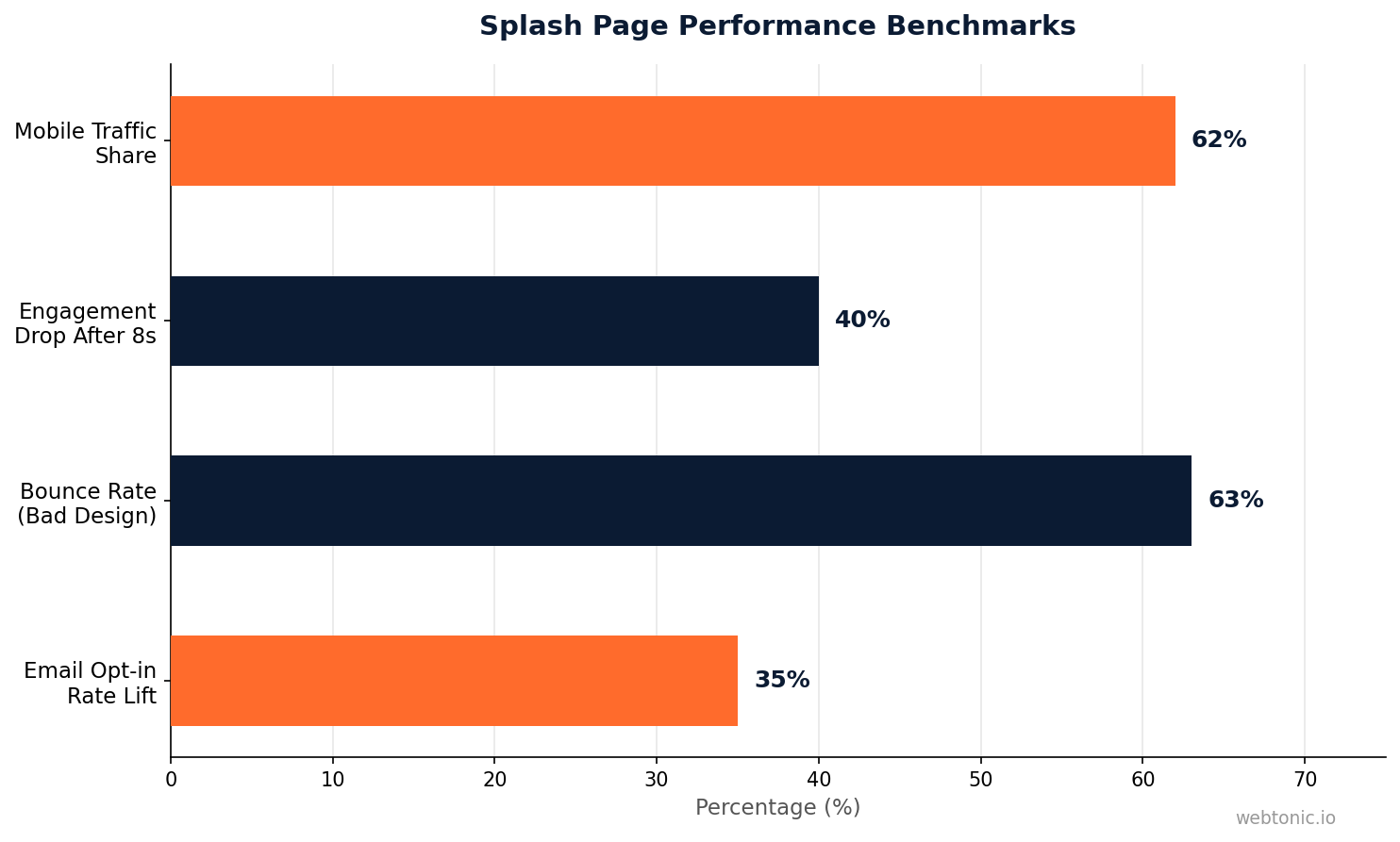 Splash page performance benchmarks showing key metrics including bounce rates and engagement