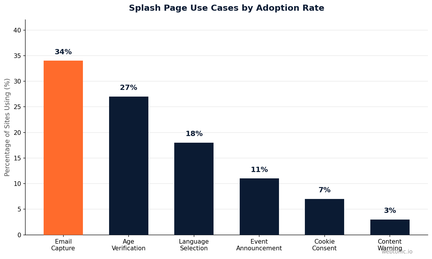Splash page use cases by adoption rate showing email capture as the most popular at 34 percent