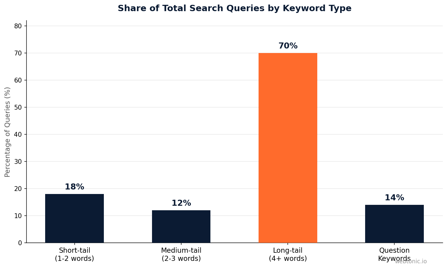 Bar chart showing share of total search queries by keyword type with long-tail keywords dominating at 70 percent