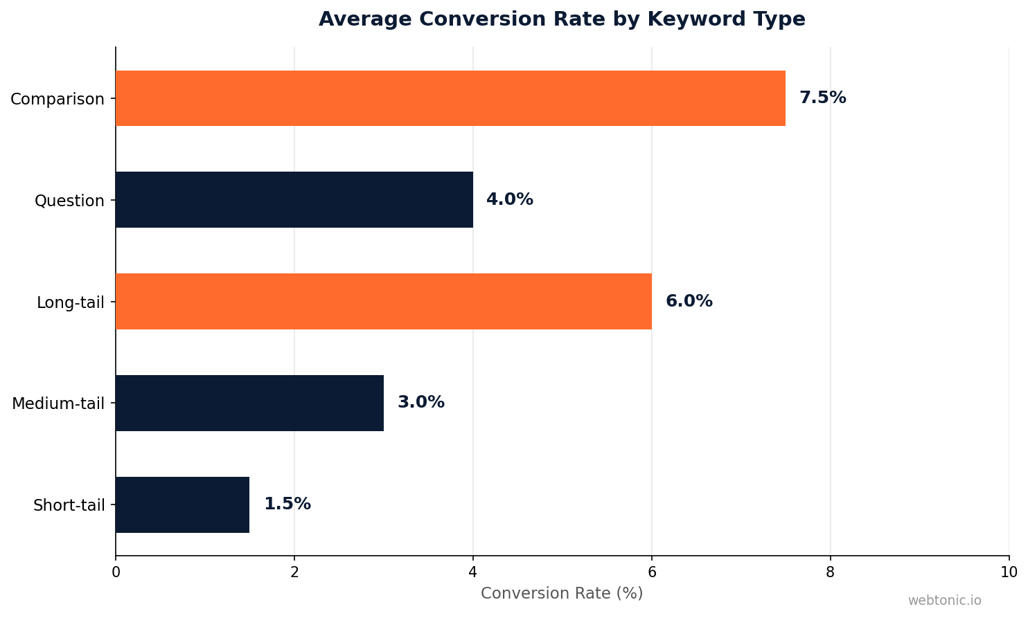 Horizontal bar chart comparing average conversion rates by keyword type from short-tail to comparison keywords