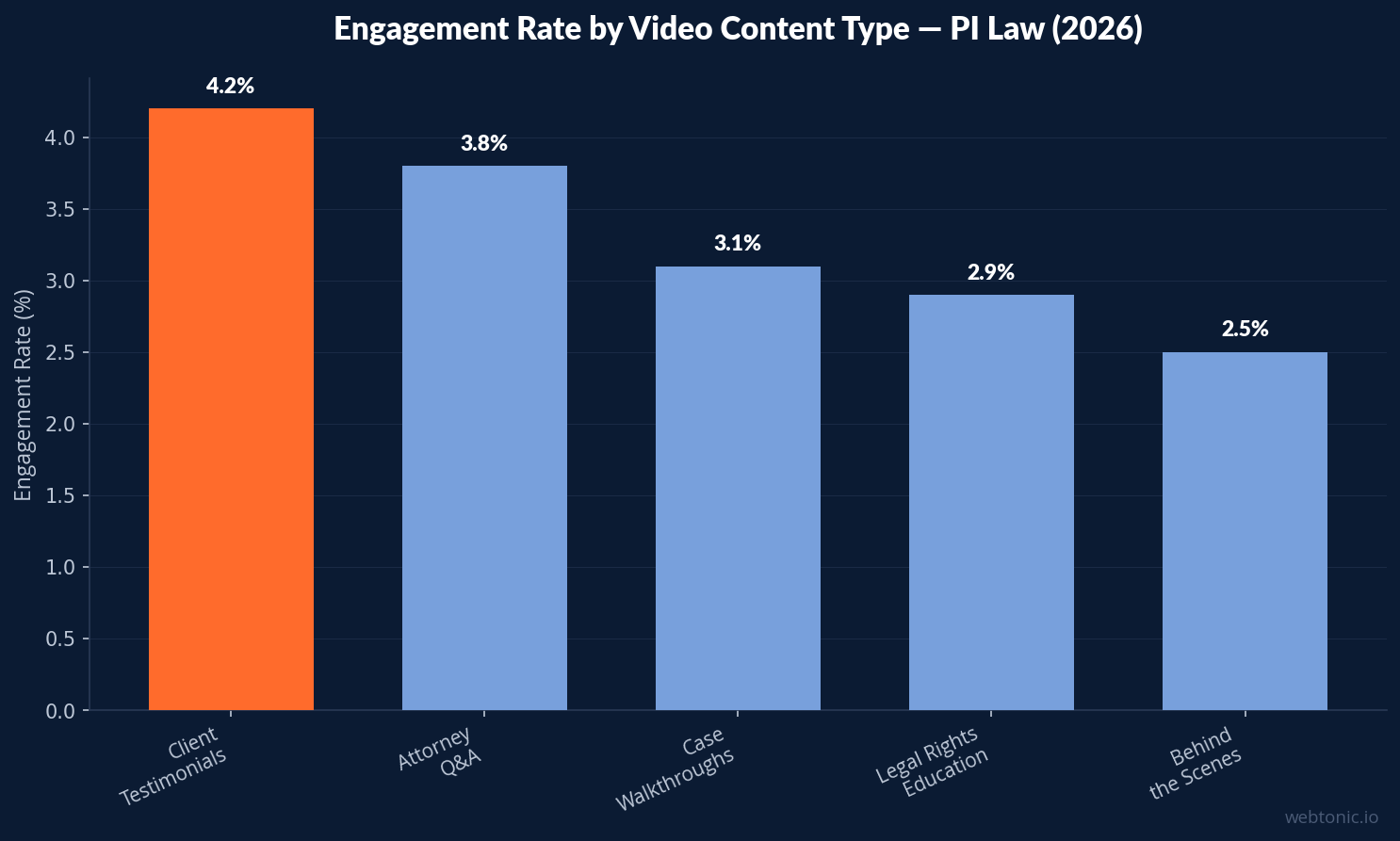 Bar chart comparing engagement rates by video content type for personal injury law firms with client testimonials leading at 4.2 percent
