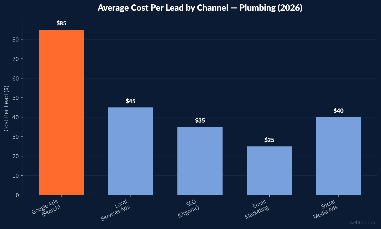 Bar chart comparing average cost per lead across digital marketing channels for plumbing companies in 2026 showing Google Ads at $85 and SEO at $35
