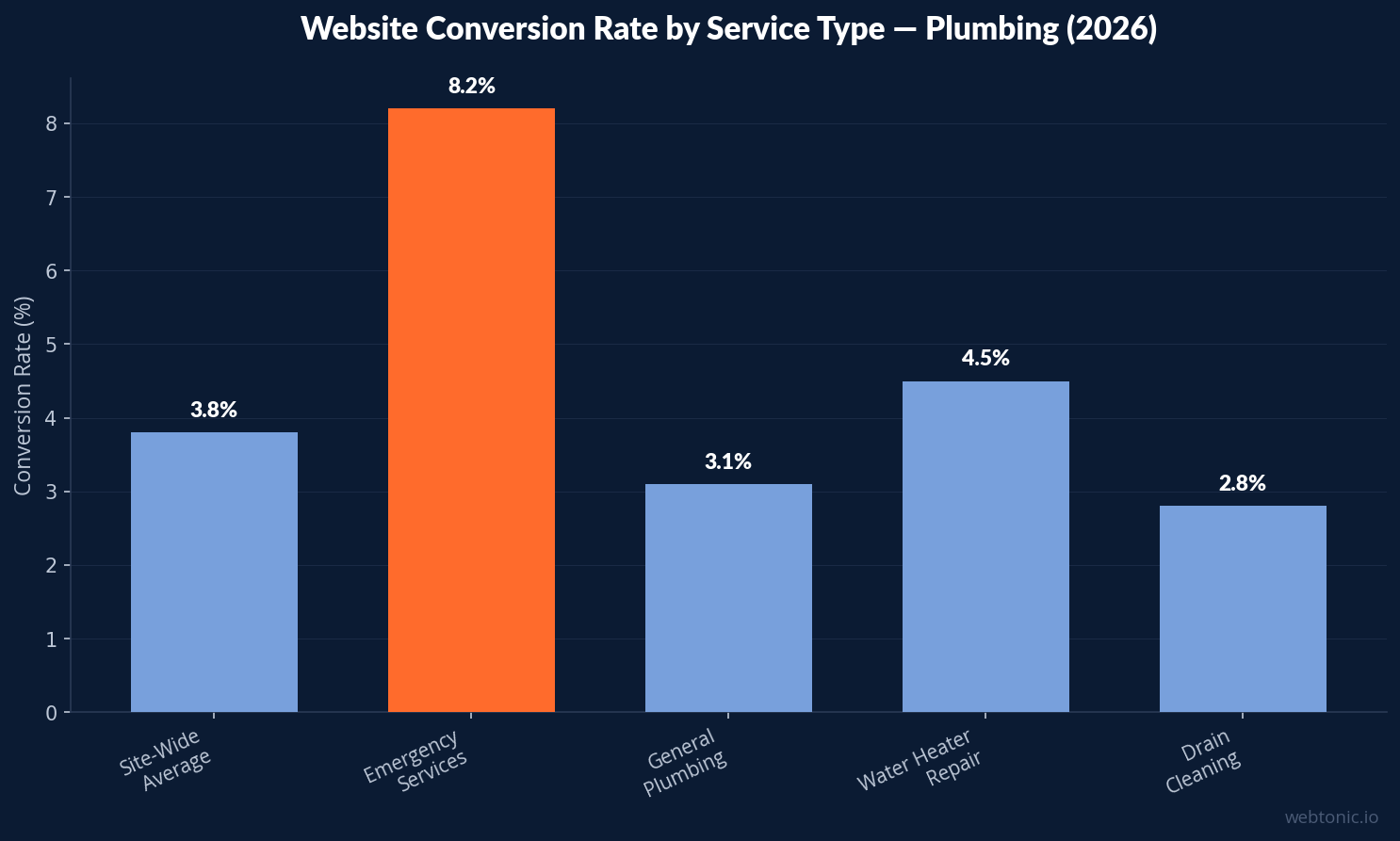 Bar chart showing website conversion rates by plumbing service type with emergency services leading at 8.2 percent