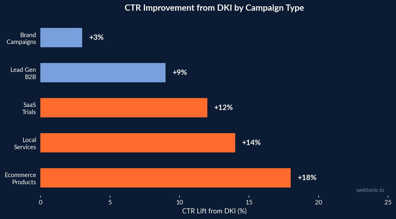 Horizontal bar chart showing CTR improvement from dynamic keyword insertion by campaign type with ecommerce products gaining 18 percent lift