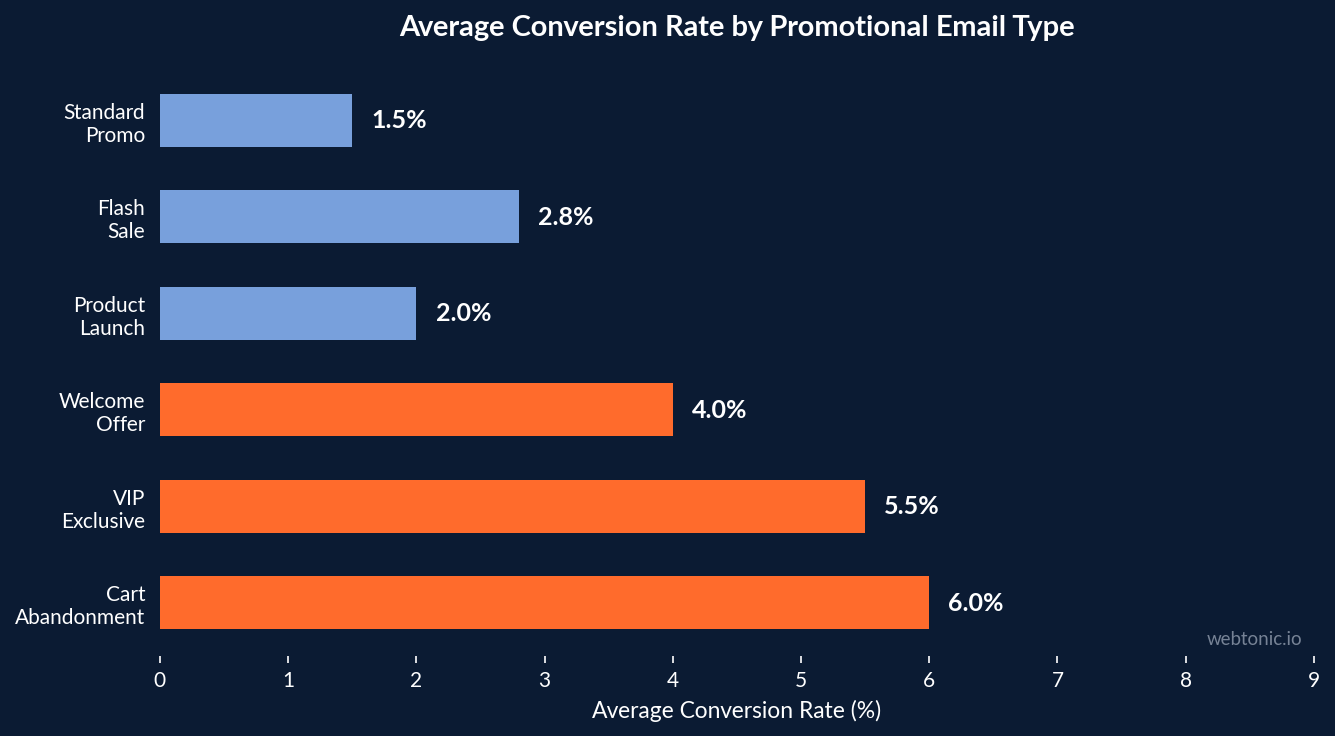 Horizontal bar chart showing average conversion rate by promotional email type with cart abandonment at 6 percent and VIP exclusive at 5.5 percent
