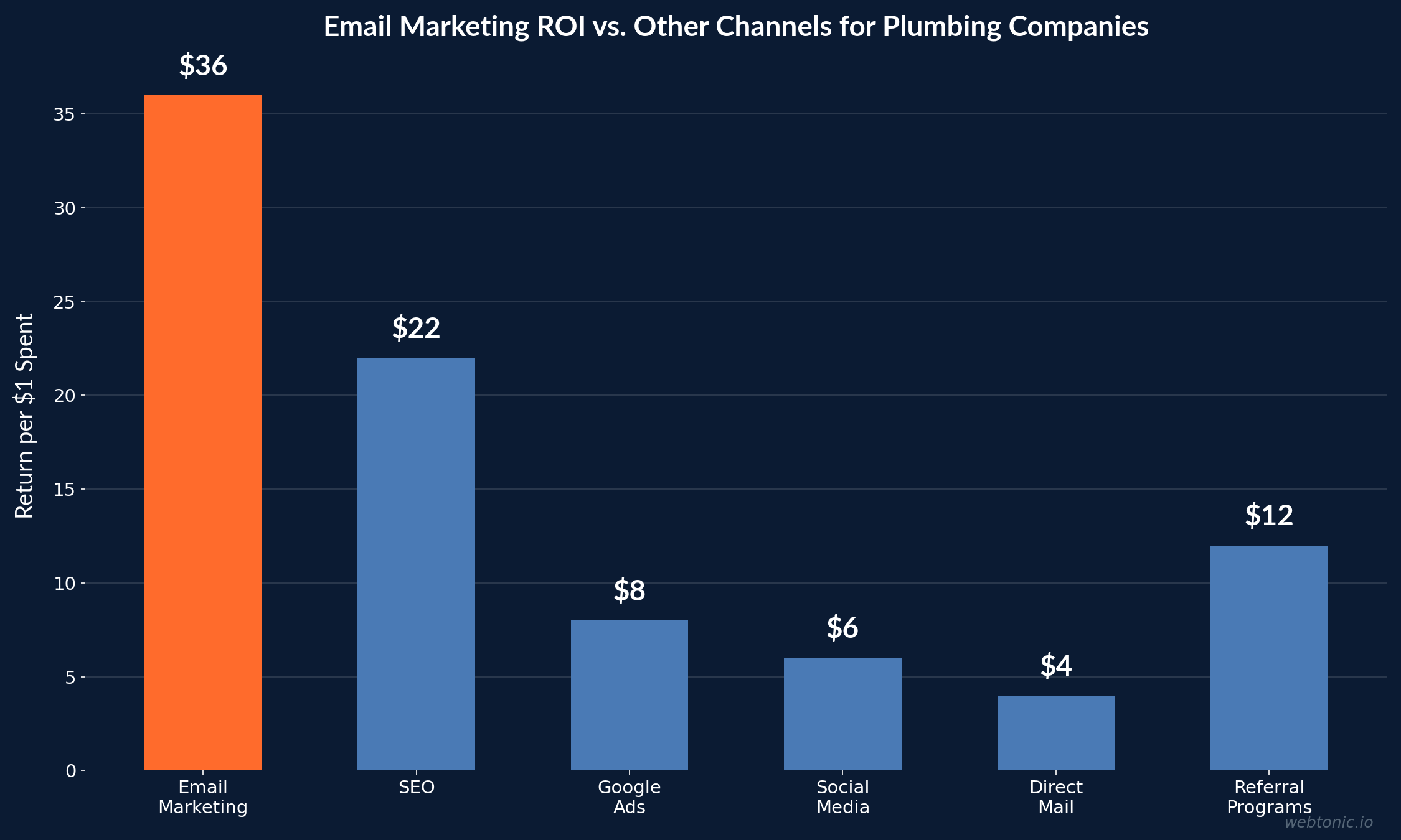 Bar chart comparing email marketing ROI of $36 per dollar spent versus SEO at $22 Google Ads at $8 social media at $6 and direct mail at $4 for plumbing companies in 2026