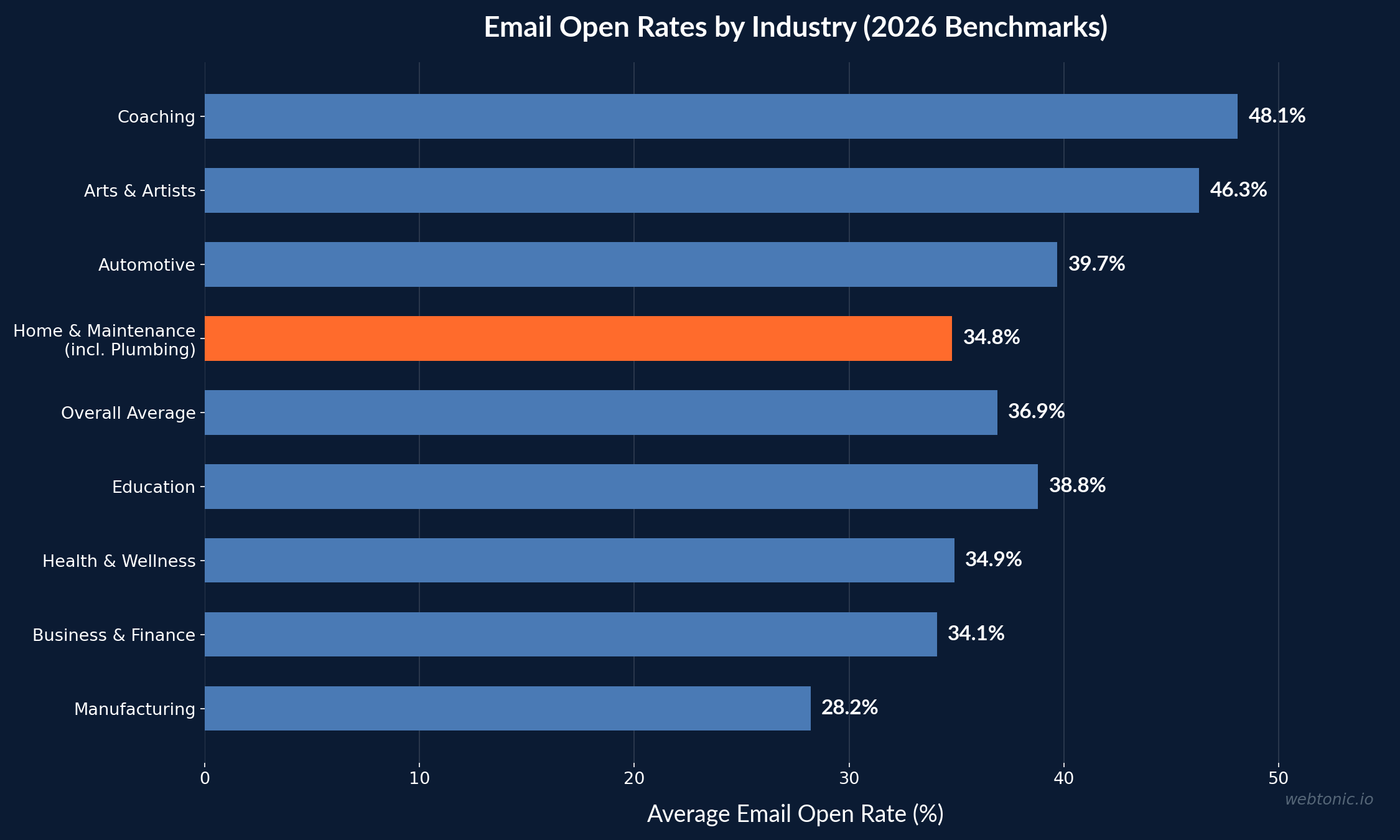 Horizontal bar chart showing email open rates by industry in 2026 with home and maintenance including plumbing at 34.8 percent compared to the 36.9 percent overall average