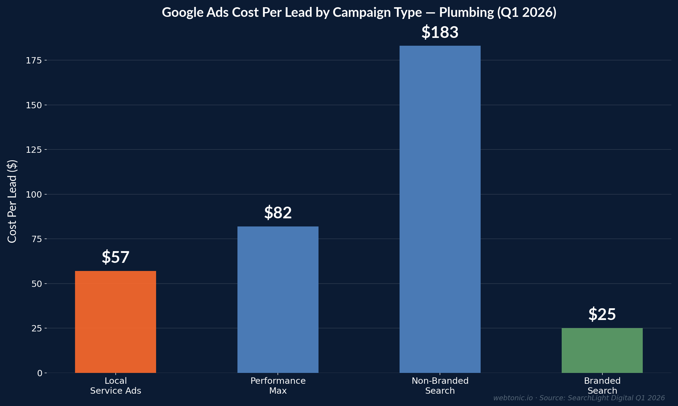 Bar chart comparing Google Ads cost per lead by campaign type for plumbing in Q1 2026 showing LSA at $57 PMax at $82 and non-branded search at $183