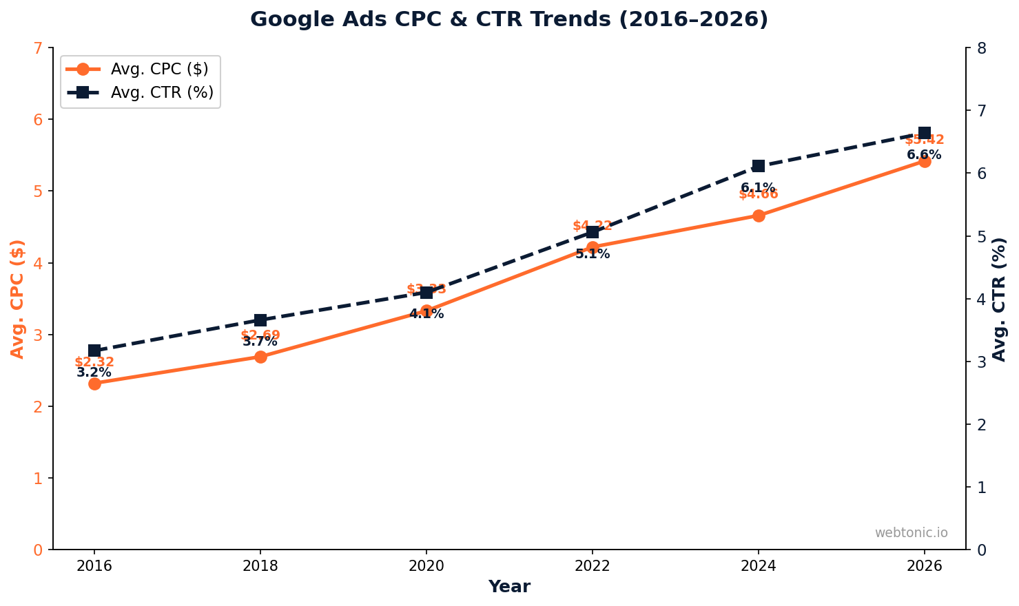 Line chart showing Google Ads CPC doubled from 2.32 dollars in 2016 to 5.42 dollars in 2026 while CTR also rose from 3.17 percent to 6.64 percent