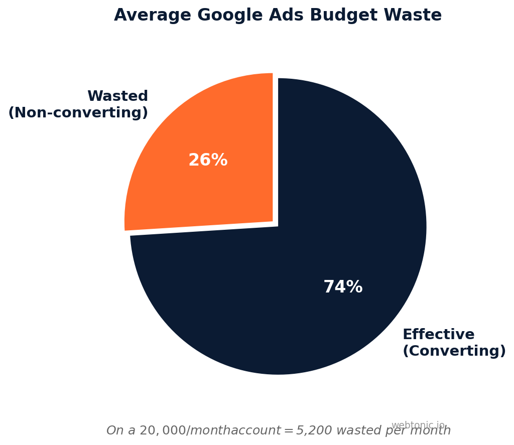Pie chart showing 26 percent of average Google Ads budget is wasted on non-converting traffic equaling 5200 dollars per month on a 20000 dollar account