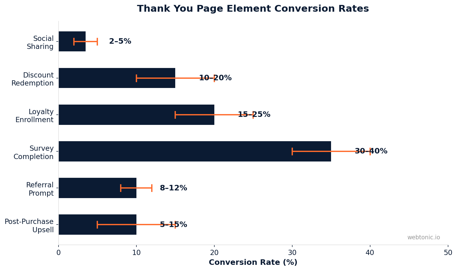 Horizontal bar chart showing thank you page element conversion rates with upsells at 5 to 15 percent surveys at 30 to 40 percent and referral prompts at 8 to 12 percent
