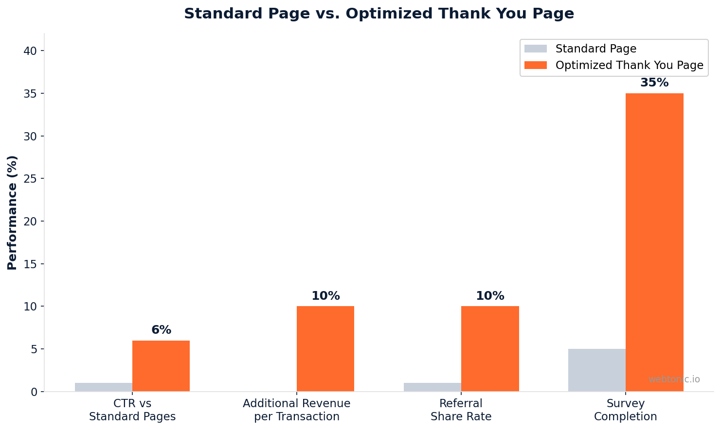 Comparison chart showing optimized thank you pages generate 6x higher CTR 10 percent additional revenue and 35 percent survey completion versus standard pages