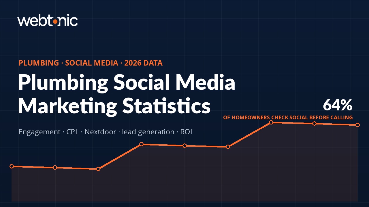 35 Plumbing Social Media Marketing Statistics for Smarter Campaigns in 2026 — branded thumbnail with key statistic