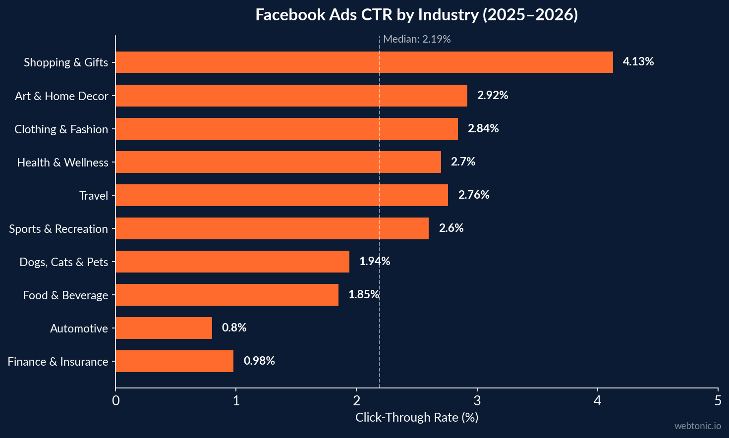 Horizontal bar chart showing Facebook ads click-through rates by industry with Shopping and Gifts at 4.13 percent and median at 2.19 percent across all verticals