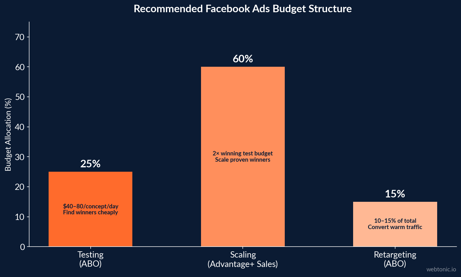 Bar chart showing recommended Facebook ads budget allocation with 60 percent to scaling campaigns 25 percent to testing and 15 percent to retargeting