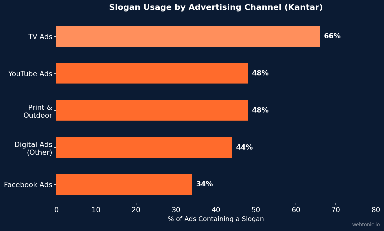 Horizontal bar chart showing slogan usage by advertising channel with TV ads at 66 percent and Facebook ads at only 34 percent