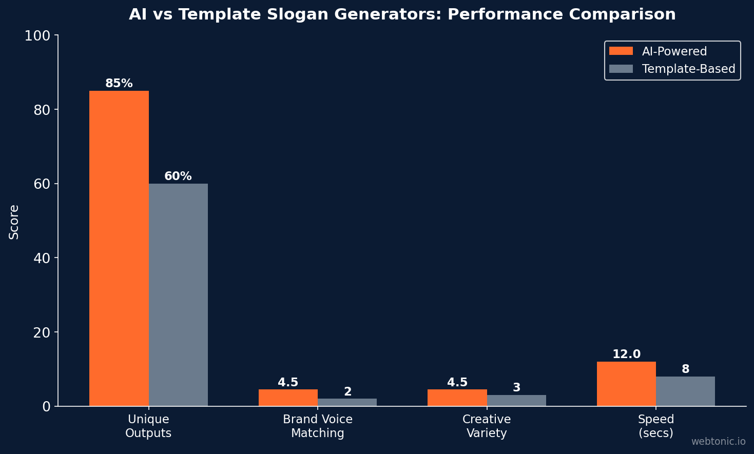 Grouped bar chart comparing AI-powered and template-based slogan generators showing AI tools produce 85 percent unique outputs versus 60 percent for templates